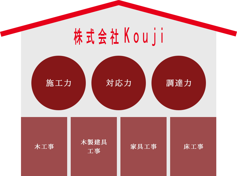 KOUJIの強み　施工力・対応力・調達力